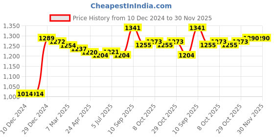 firstcry.com Kookie Kids Full Sleeves Hooded Winter Fur Jacket with Patch & 3D Applique at Back - Brown kookie kids Price History Graph from 10 Dec 2024 to 29 Nov 2025