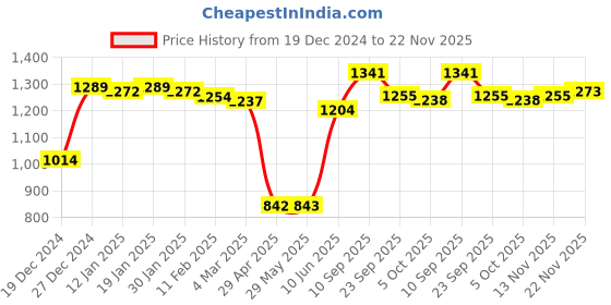 firstcry.com Kookie Kids Full Sleeves Hooded Winter Fur Jacket with Patch & 3D Applique at Back - Light Blue kookie kids Price History Graph from 19 Dec 2024 to 22 Nov 2025