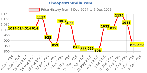 firstcry.com Kookie Kids Full Sleeves Hooded Winter Fur Jacket with Patch & 3D Applique at Back - Pink kookie kids Price History Graph from 4 Dec 2024 to 5 Dec 2025