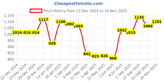 firstcry.com Kookie Kids Full Sleeves Hooded Winter Fur Jacket with Patch & 3D Applique at Back - Pink kookie kids Price History Graph from 13 Dec 2024 to 24 Nov 2025