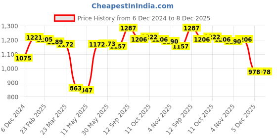 firstcry.com Kookie Kids Full Sleeves Hooded Winter Fur Jacket with Text Embroidery & Ears Applique - Beige kookie kids Price History Graph from 6 Dec 2024 to 8 Dec 2025
