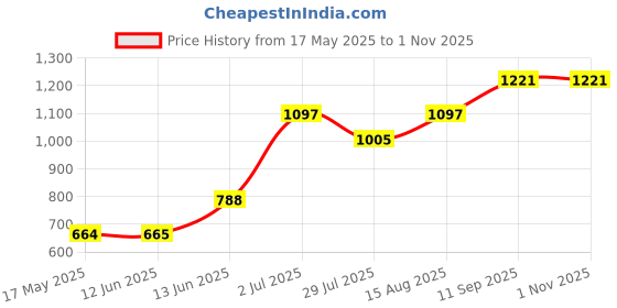 firstcry.com Kookie Kids Full Sleeves Hooded Winter Jacket Unicorn Design - Pink Blue & Yellow kookie kids Price History Graph from 17 May 2025 to 31 Oct 2025