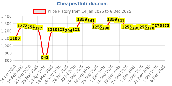 firstcry.com Kookie Kids Full Sleeves Hooded Winter Jacket with Bear Applique - Grey kookie kids Price History Graph from 14 Jan 2025 to 5 Dec 2025