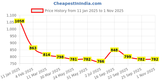 firstcry.com Kookie Kids Full Sleeves Hooded Winter Jacket with Bear Patch & Ear Applique - Dark Pink kookie kids Price History Graph from 11 Jan 2025 to 1 Nov 2025