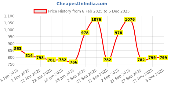 firstcry.com Kookie Kids Full Sleeves Hooded Winter Jacket with Bear Patch & Ear Applique - Light Green kookie kids Price History Graph from 8 Feb 2025 to 4 Dec 2025