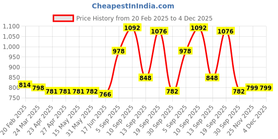 firstcry.com Kookie Kids Full Sleeves Hooded Winter Jacket with Bear Patch & Ear Applique - Light Green kookie kids Price History Graph from 20 Feb 2025 to 3 Dec 2025
