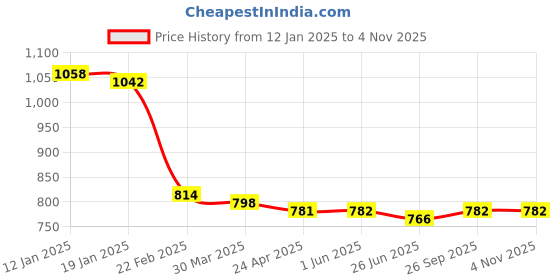 firstcry.com Kookie Kids Full Sleeves Hooded Winter Jacket with Bear Patch & Ear Applique - Purple kookie kids Price History Graph from 12 Jan 2025 to 2 Nov 2025