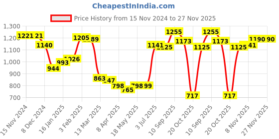 firstcry.com Kookie Kids Full Sleeves Hooded Winter Jacket with Checkered Design & Ears Applique - Red & Black kookie kids Price History Graph from 15 Nov 2024 to 27 Nov 2025