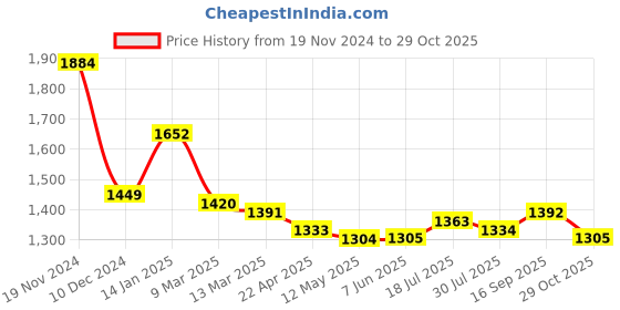 firstcry.com Kookie Kids Full Sleeves Hooded Winter Jacket With Solid Colour - Mustard kookie kids Price History Graph from 19 Nov 2024 to 29 Oct 2025