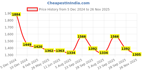 firstcry.com Kookie Kids Full Sleeves Hooded Winter Jacket With Solid Colour - Navy Blue kookie kids Price History Graph from 5 Dec 2024 to 26 Nov 2025