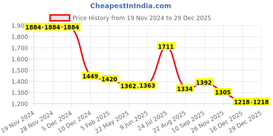 firstcry.com Kookie Kids Full Sleeves Hooded Winter Jacket With Solid Colour - Olive Green kookie kids Price History Graph from 19 Nov 2024 to 29 Dec 2025