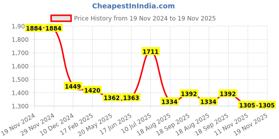firstcry.com Kookie Kids Full Sleeves Hooded Winter Jacket With Solid Colour - Olive Green kookie kids Price History Graph from 19 Nov 2024 to 18 Nov 2025