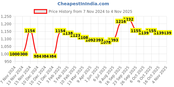 firstcry.com Kookie Kids Full Sleeves Hooded Winter Night Suit with Bow Applique - Pink kookie kids Price History Graph from 7 Nov 2024 to 2 Nov 2025