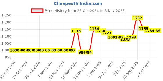 firstcry.com Kookie Kids Full Sleeves Hooded Winter Night Suit with Bow Applique - Yellow kookie kids Price History Graph from 25 Oct 2024 to 3 Nov 2025