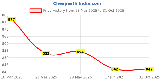 firstcry.com Kookie Kids Full Sleeves Hooded Winter Onesie - White kookie kids Price History Graph from 18 Mar 2025 to 31 Oct 2025
