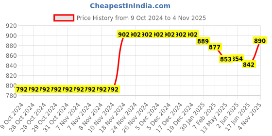 firstcry.com Kookie Kids Full Sleeves Hooded Winter Onesie - White kookie kids Price History Graph from 9 Oct 2024 to 3 Nov 2025