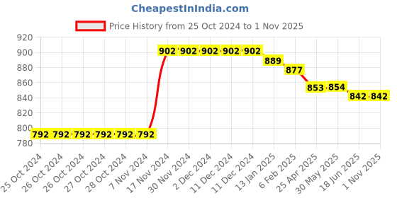 firstcry.com Kookie Kids Full Sleeves Hooded Winter Onesie - White kookie kids Price History Graph from 25 Oct 2024 to 1 Nov 2025