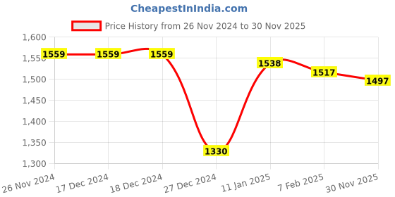 firstcry.com Kookie Kids Full Sleeves Hooded Winter Wear Colour Ombre Romper - Pink & White kookie kids Price History Graph from 26 Nov 2024 to 30 Nov 2025