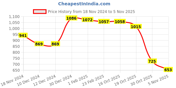 firstcry.com Kookie Kids Full Sleeves Hooded Winter Wear Footed Romper with Dino Scales Applique - Beige kookie kids Price History Graph from 18 Nov 2024 to 5 Nov 2025