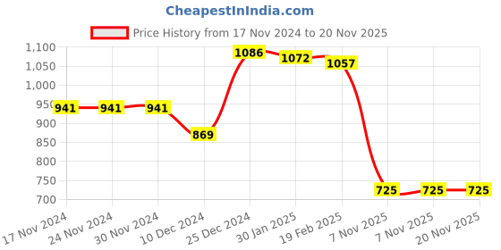 firstcry.com Kookie Kids Full Sleeves Hooded Winter Wear Footed Romper with Dino Scales Applique - Beige kookie kids Price History Graph from 17 Nov 2024 to 19 Nov 2025