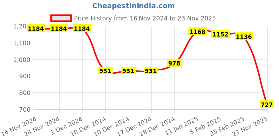firstcry.com Kookie Kids Full Sleeves Hooded Winter Wear Romper With Bunny Applique & Bobby Print- Pink kookie kids Price History Graph from 16 Nov 2024 to 23 Nov 2025