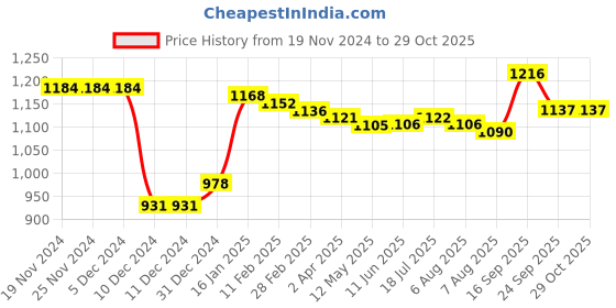 firstcry.com Kookie Kids Full Sleeves Hooded Winter Wear Romper With Bunny Applique & Bobby Print- Pink kookie kids Price History Graph from 19 Nov 2024 to 29 Oct 2025