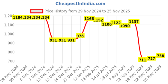 firstcry.com Kookie Kids Full Sleeves Hooded Winter Wear Romper With Bunny Applique & Bobby Print- Pink kookie kids Price History Graph from 29 Nov 2024 to 25 Nov 2025