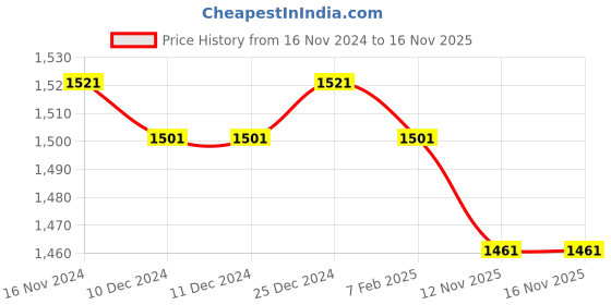 firstcry.com Kookie Kids Full Sleeves Hooded Winter Wear Romper With Car Print & Ear Applique - Navy kookie kids Price History Graph from 16 Nov 2024 to 16 Nov 2025