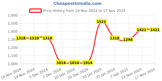 firstcry.com Kookie Kids Full Sleeves Hooded Winter Wear Romper With Checks - Light Brown kookie kids Price History Graph from 19 Nov 2024 to 17 Nov 2025