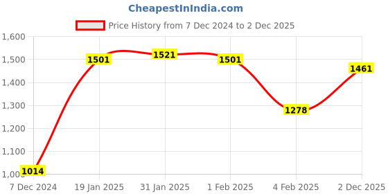 firstcry.com Kookie Kids Full Sleeves Hooded Winter Wear Romper With Checks - Navy kookie kids Price History Graph from 7 Dec 2024 to 2 Dec 2025