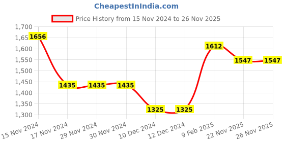 firstcry.com Kookie Kids Full Sleeves Hooded Winter Wear Romper With Text & Chicks Print - Royal Blue kookie kids Price History Graph from 15 Nov 2024 to 25 Nov 2025