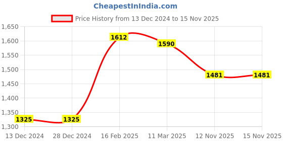 firstcry.com Kookie Kids Full Sleeves Hooded Winter Wear Romper With Text & Chicks Print - Royal Blue kookie kids Price History Graph from 13 Dec 2024 to 15 Nov 2025