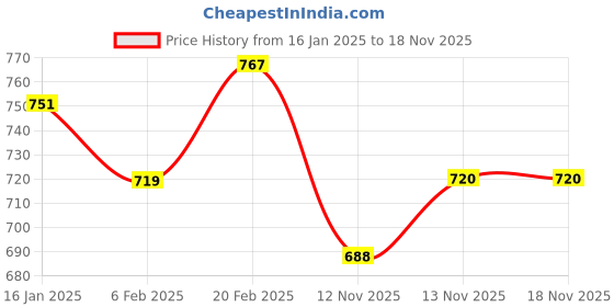 firstcry.com Kookie Kids Full Sleeves Hooded Winter Wear Suit Tie & Dye Design - Purple kookie kids Price History Graph from 16 Jan 2025 to 17 Nov 2025
