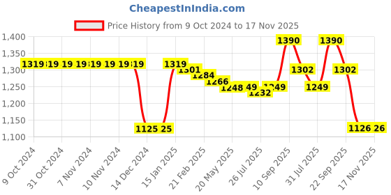 firstcry.com Kookie Kids Full Sleeves Hooded Winter Wear Suit With Bow & Happy Bear Print - White & Pink kookie kids Price History Graph from 9 Oct 2024 to 16 Nov 2025