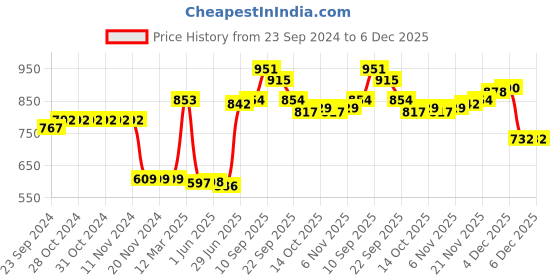 firstcry.com Kookie Kids Full Sleeves Hoodie Bear Patch Detailing & Ears Applique - Yellow kookie kids Price History Graph from 23 Sep 2024 to 6 Dec 2025