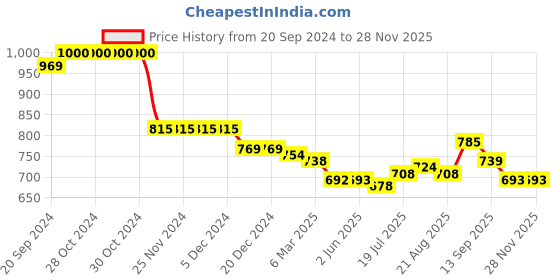 firstcry.com Kookie Kids Full Sleeves Hoodie With Unicorn Ears & Thorn Applique- Multicolour kookie kids Price History Graph from 20 Sep 2024 to 26 Nov 2025