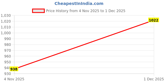 firstcry.com Kookie Kids Full Sleeves Hoodies With Cheetah Print - White kookie kids Price History Graph from 4 Nov 2025 to 1 Dec 2025