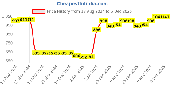 firstcry.com Kookie Kids Full Sleeves Hoodies With Ear Applique & Bear Design- Brown kookie kids Price History Graph from 18 Aug 2024 to 5 Dec 2025