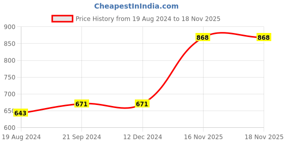 firstcry.com Kookie Kids Full Sleeves Hoodies With Ear Applique & Puppy Design- Brown kookie kids Price History Graph from 19 Aug 2024 to 17 Nov 2025