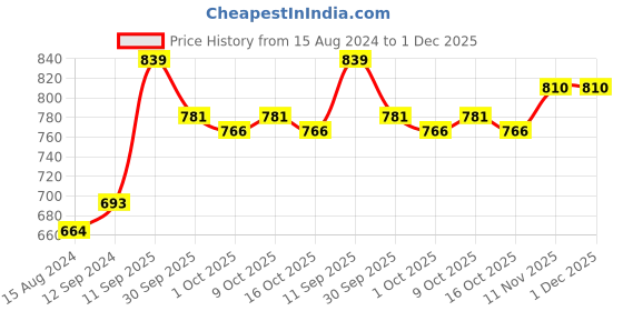 firstcry.com Kookie Kids Full Sleeves Hoodies With Ear Applique & Puppy Design- Red kookie kids Price History Graph from 15 Aug 2024 to 30 Nov 2025