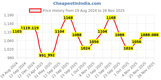 firstcry.com Kookie Kids Full Sleeves Jacket Solid Colour - Navy Blue kookie kids Price History Graph from 19 Aug 2024 to 26 Nov 2025
