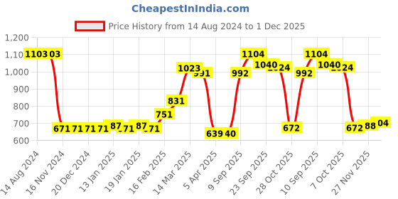 firstcry.com Kookie Kids Full Sleeves Jacket Solid Colour - Red kookie kids Price History Graph from 14 Aug 2024 to 1 Dec 2025