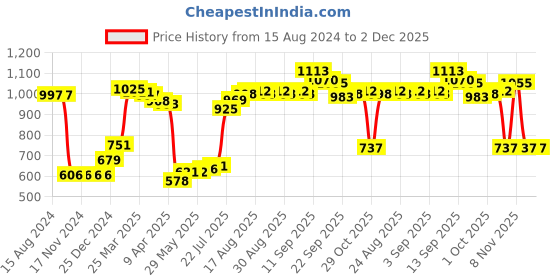 firstcry.com Kookie Kids Full Sleeves Jacket With Bow Applique - Brown kookie kids Price History Graph from 15 Aug 2024 to 2 Dec 2025