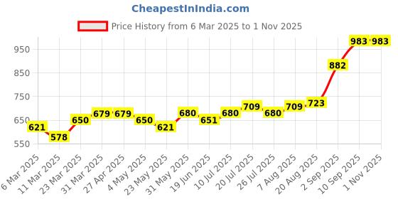 firstcry.com Kookie Kids Full Sleeves Jacket With Bow Applique - Pink kookie kids Price History Graph from 6 Mar 2025 to 1 Nov 2025
