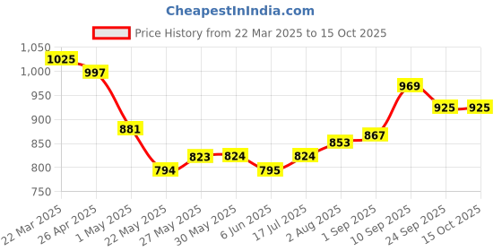 firstcry.com Kookie Kids Full Sleeves Jacket With Bow Applique - Red kookie kids Price History Graph from 22 Mar 2025 to 15 Oct 2025