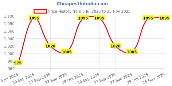 firstcry.com Kookie Kids Full Sleeves Jacket With Bow Design & Pockets - Blue kookie kids Price History Graph from 5 Jul 2025 to 25 Nov 2025