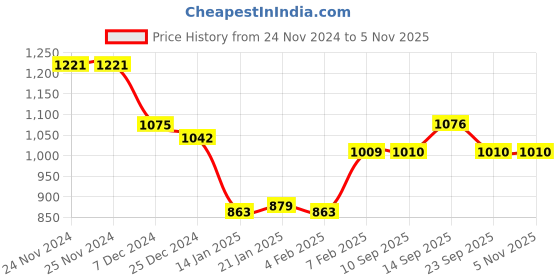 firstcry.com Kookie Kids Full Sleeves Jacket with Pocket & Fur Detailing - Pink kookie kids Price History Graph from 24 Nov 2024 to 1 Nov 2025