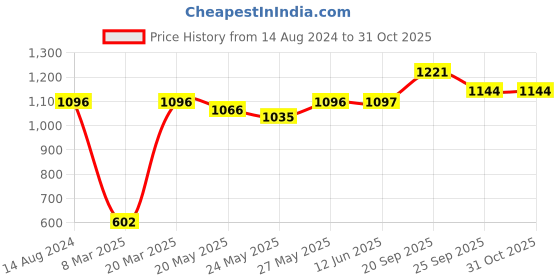 firstcry.com Kookie Kids Full Sleeves Jacket With Solid Colour - Yellow kookie kids Price History Graph from 14 Aug 2024 to 31 Oct 2025