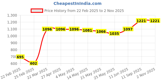 firstcry.com Kookie Kids Full Sleeves Jacket With Solid Colour - Yellow kookie kids Price History Graph from 22 Feb 2025 to 31 Oct 2025