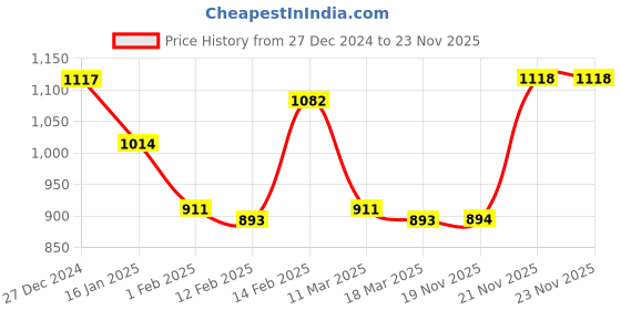 firstcry.com Kookie Kids Full Sleeves Jumpsuit With Butterfly & Bow Applique - Maroon kookie kids Price History Graph from 27 Dec 2024 to 21 Nov 2025